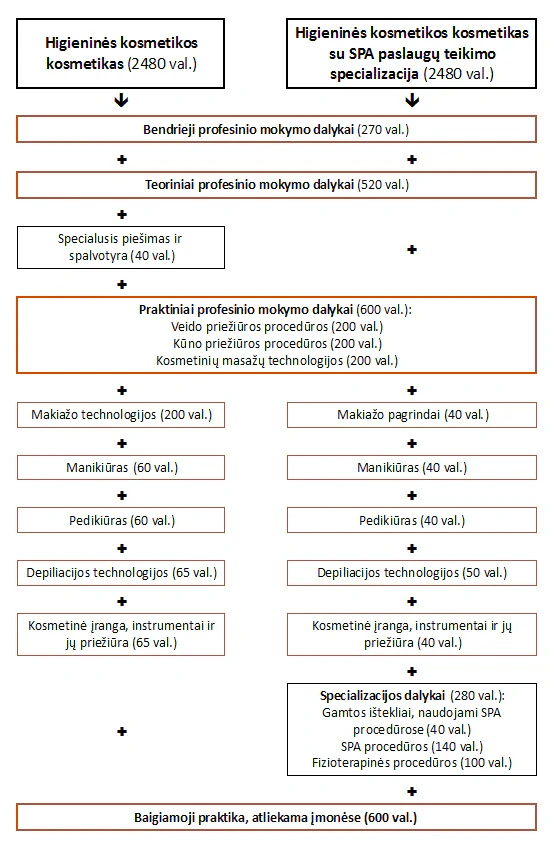 Kosmetiko ir kosmetiko su SPA specializacija programų dalykų ir valandų palyginimo schema