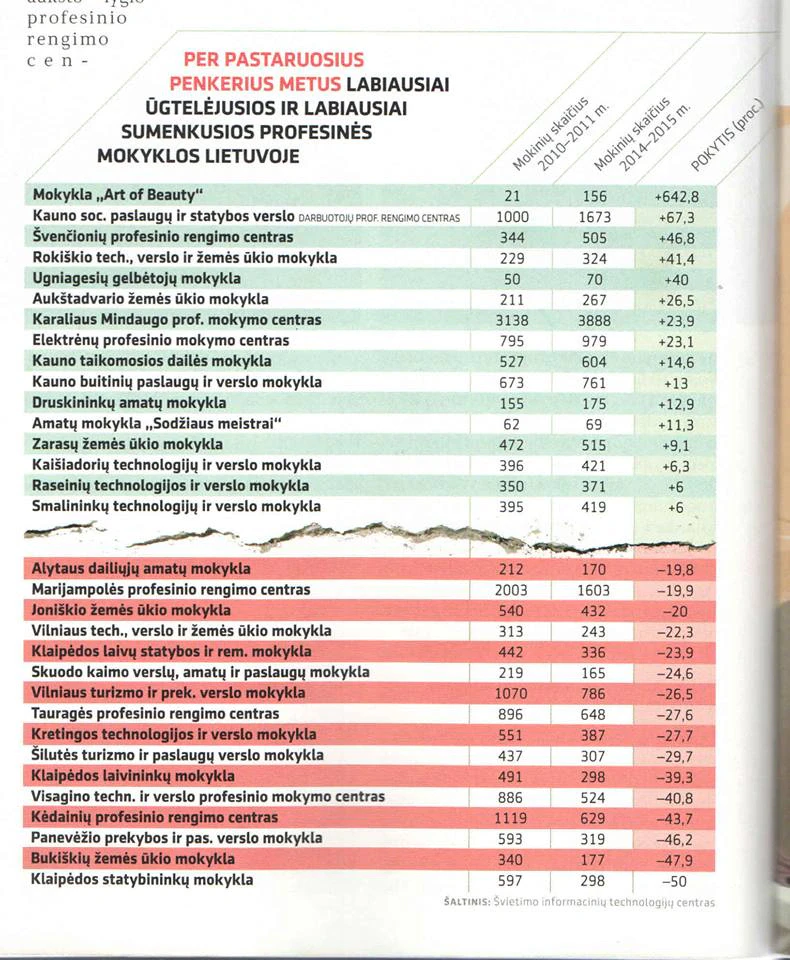 Žurnalo „Reitingai“ lentelė: labiausiai ūgtelėjusios profesinės mokyklos, pirmoje vietoje mokykla „Art of Beauty“