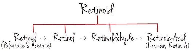 Retinoidai